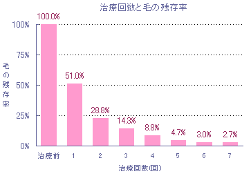 脱毛の効果・治療回数による毛の残存率グラフ